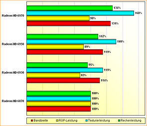 Rohleistungs-Vergleich Radeon HD 6870, 6930, 6950 & 6970